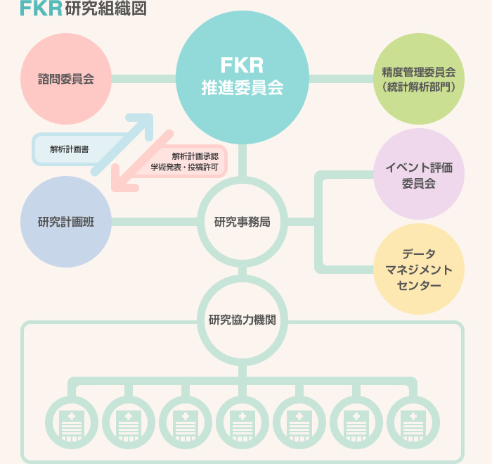FKR研究組織図